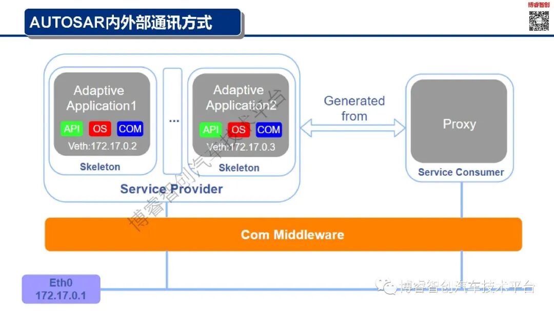 干货‖新能源智能汽车EE架构--AUTOSAR（AP）SOA特点的图29