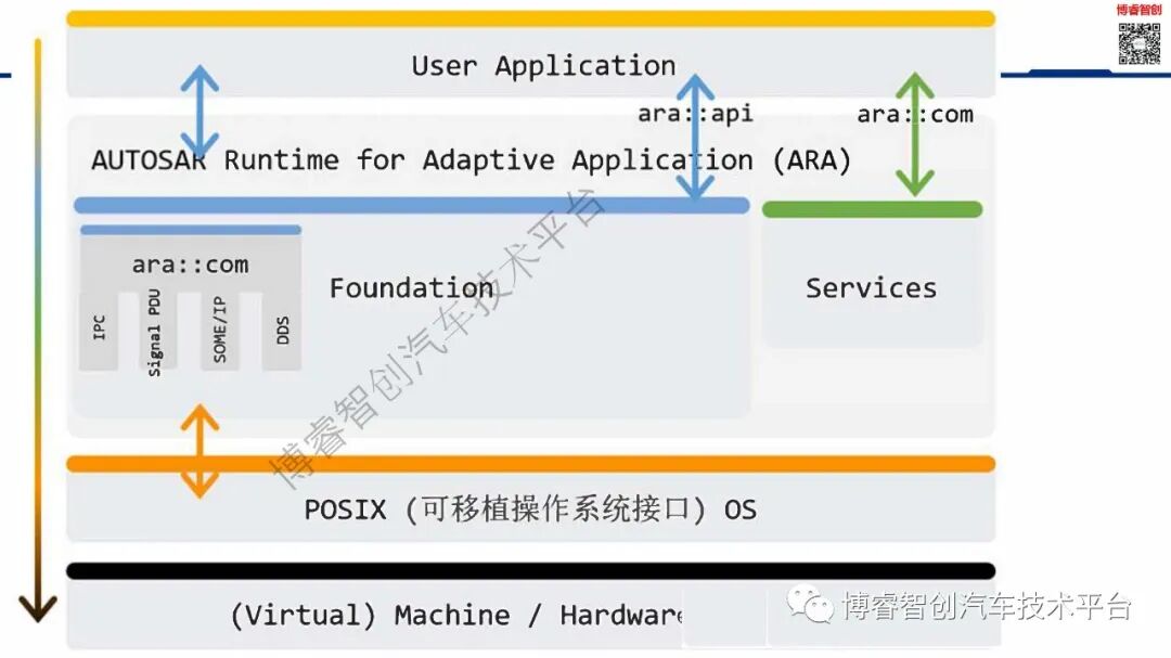 干货‖新能源智能汽车EE架构--AUTOSAR（AP）SOA特点的图10