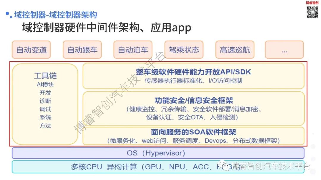 干货‖新能源智能汽车EE架构--AUTOSAR（AP）SOA特点的图11