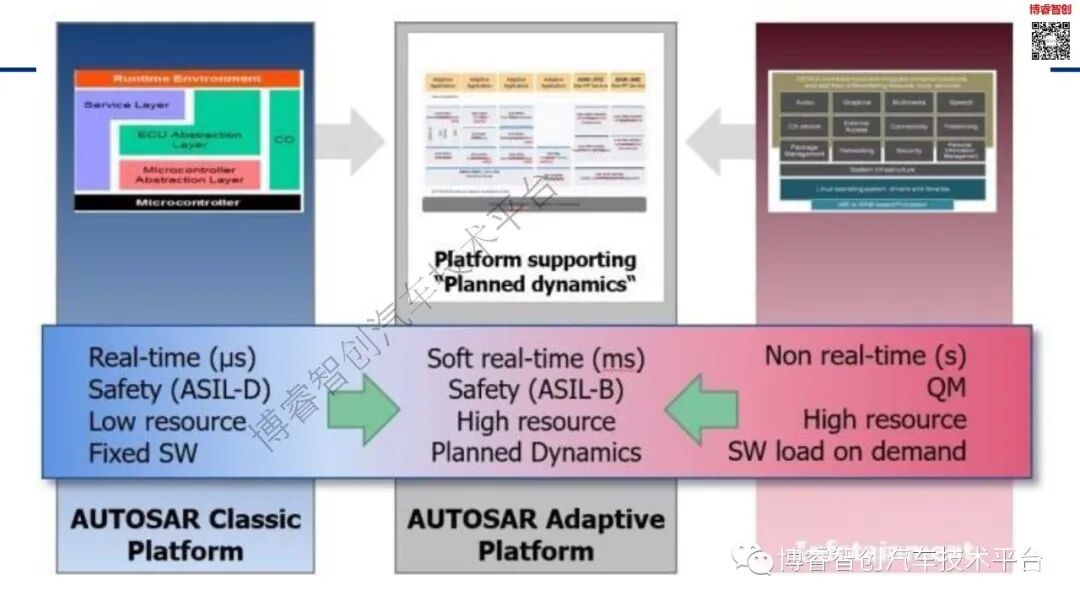 干货‖新能源智能汽车EE架构--AUTOSAR（AP）SOA特点的图8