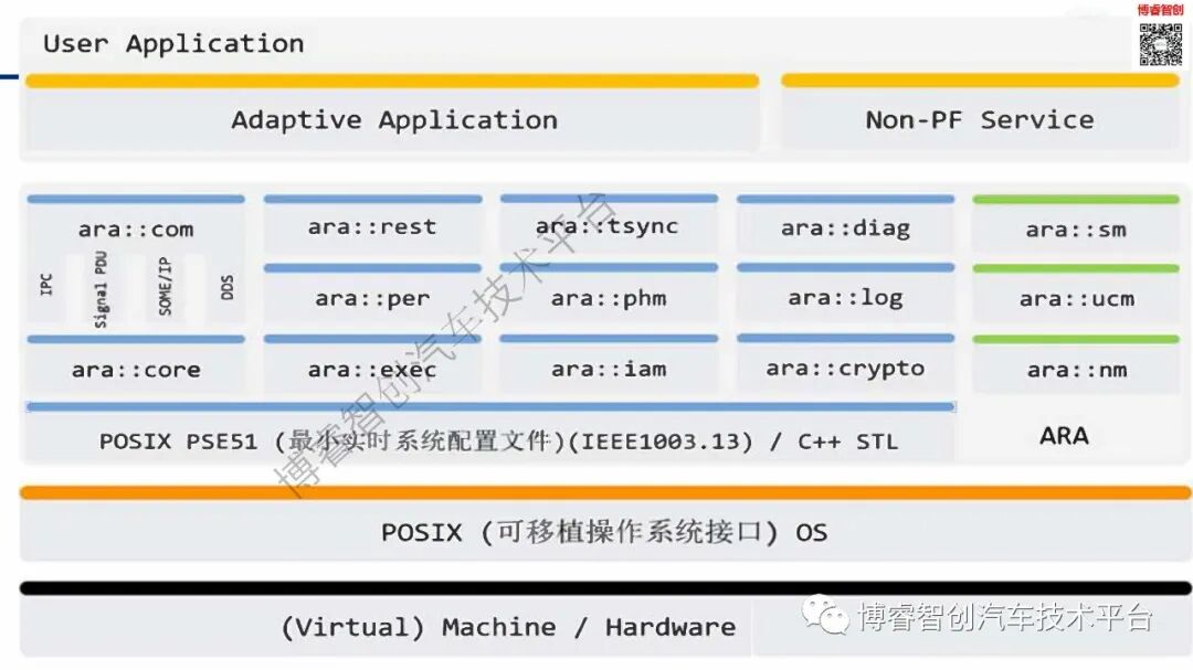 干货‖新能源智能汽车EE架构--AUTOSAR（AP）SOA特点的图9