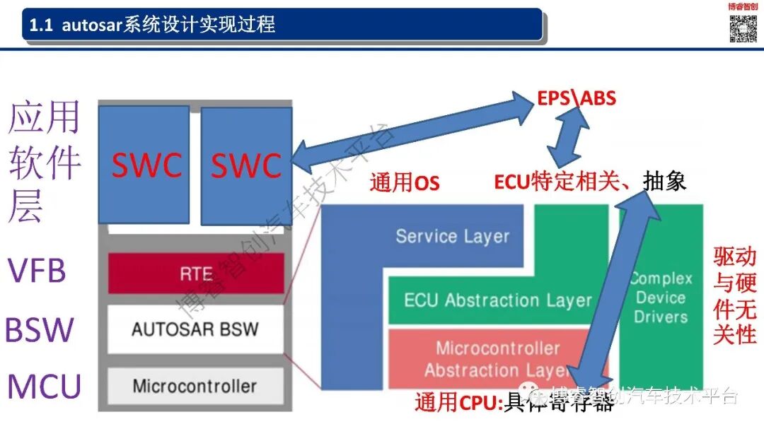 干货‖新能源智能汽车EE架构--AUTOSAR（AP）SOA特点的图5