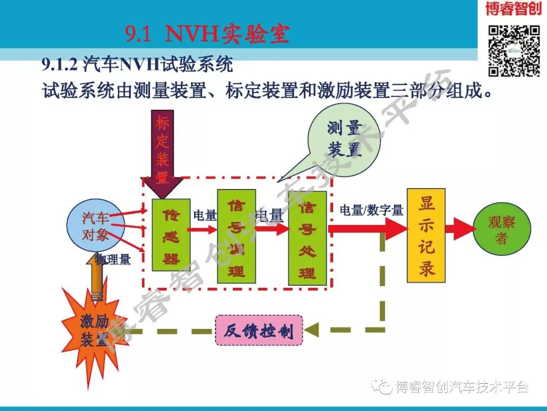 汽车NVH测试技术183页技术资料分享的图9