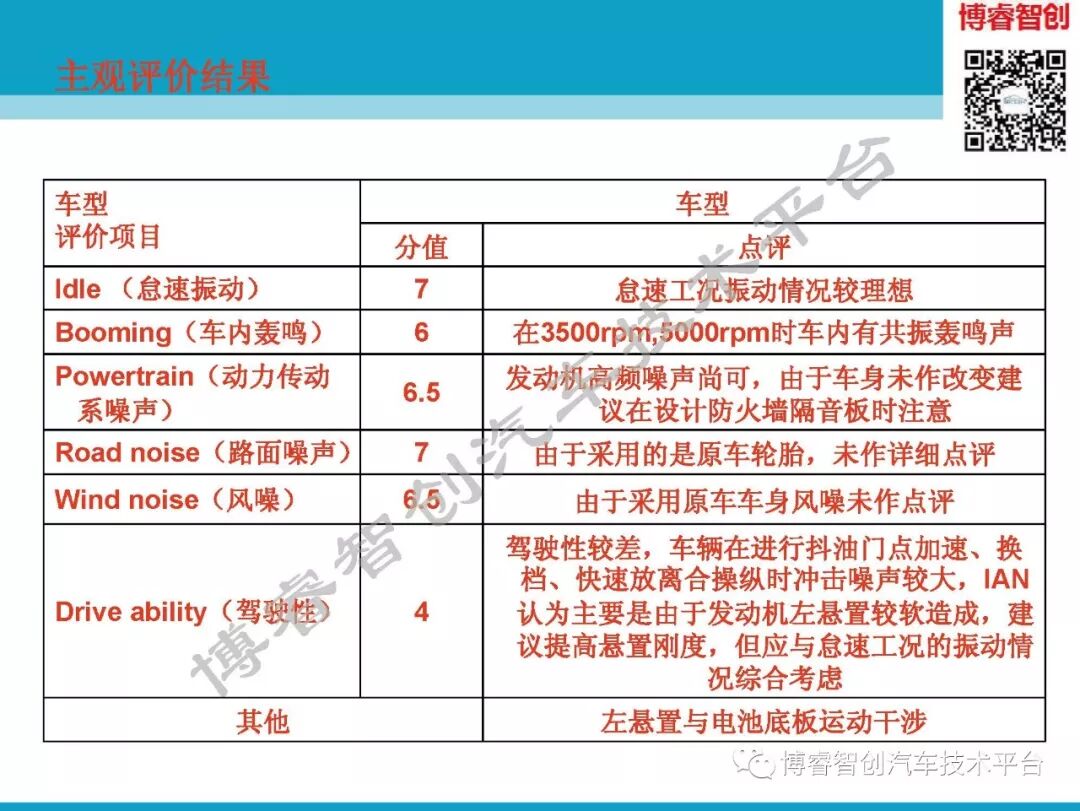 汽车NVH测试技术183页技术资料分享的图163