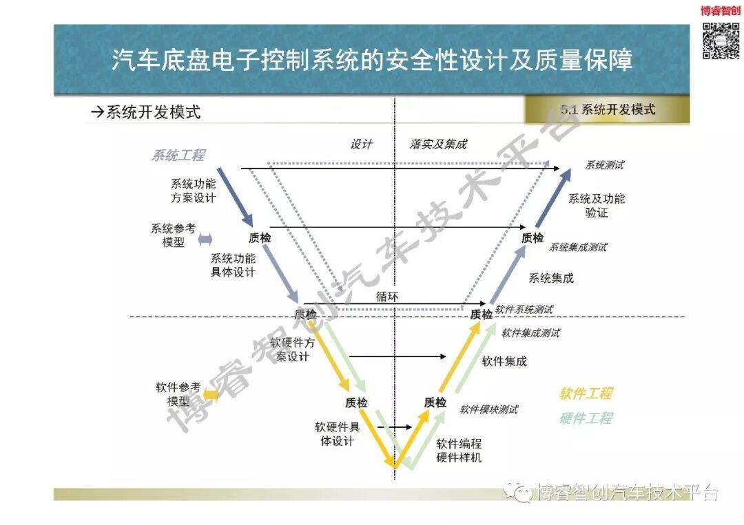 汽車底盤電子控制系統的安全性設計及質量保障的圖93