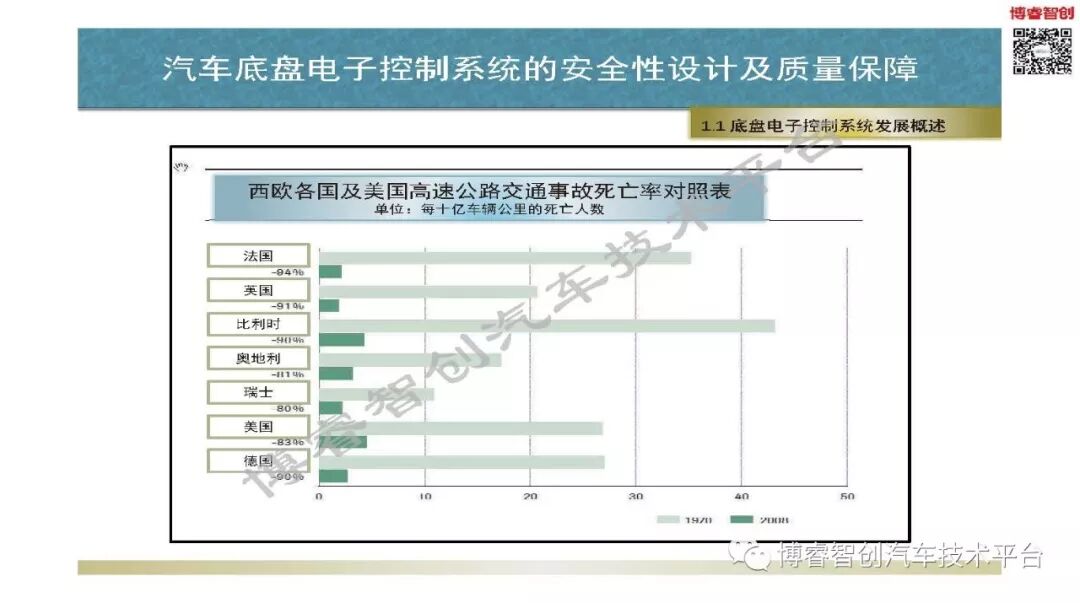 汽車底盤電子控制系統的安全性設計及質量保障的圖12