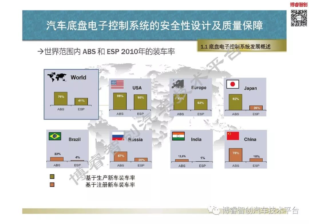 汽車底盤電子控制系統的安全性設計及質量保障的圖9