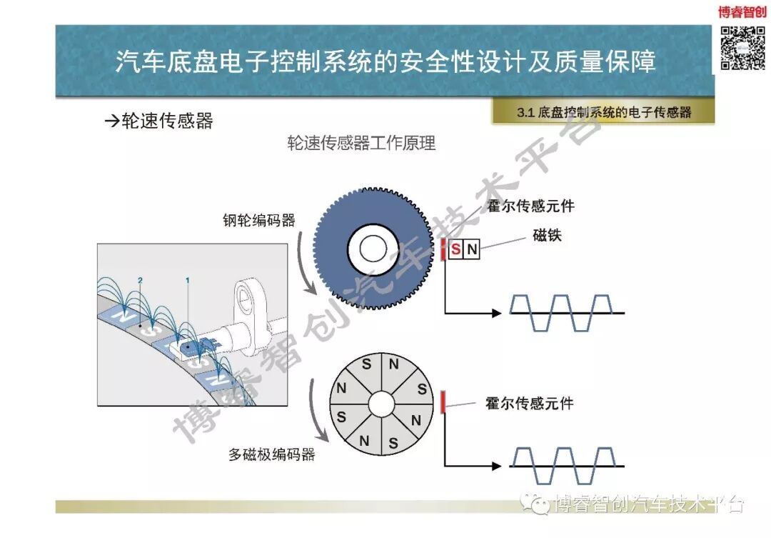 汽車底盤電子控制系統的安全性設計及質量保障的圖31