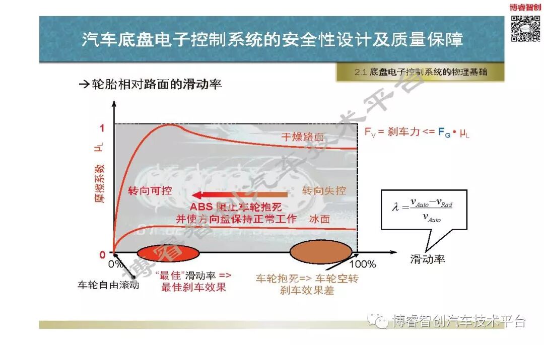 汽車底盤電子控制系統的安全性設計及質量保障的圖21
