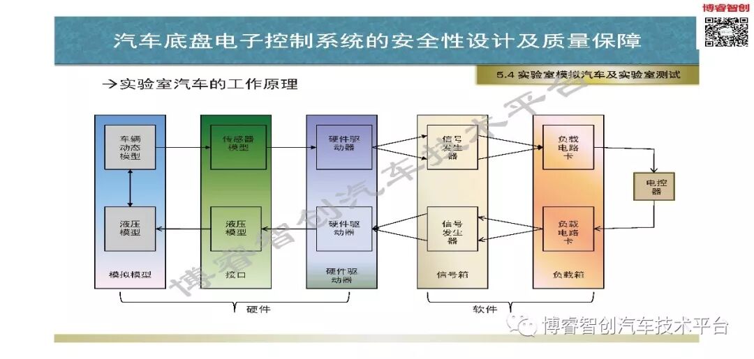 汽車底盤電子控制系統的安全性設計及質量保障的圖112