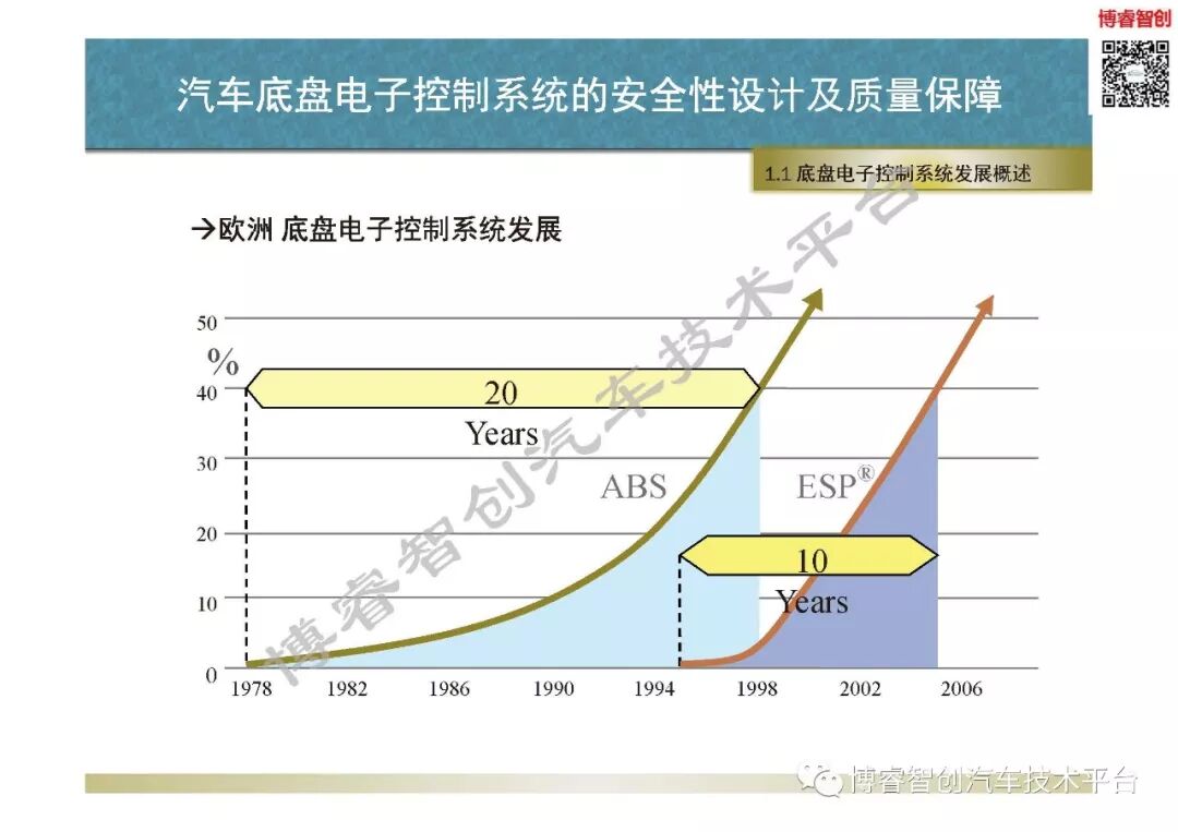 汽車底盤電子控制系統的安全性設計及質量保障的圖10