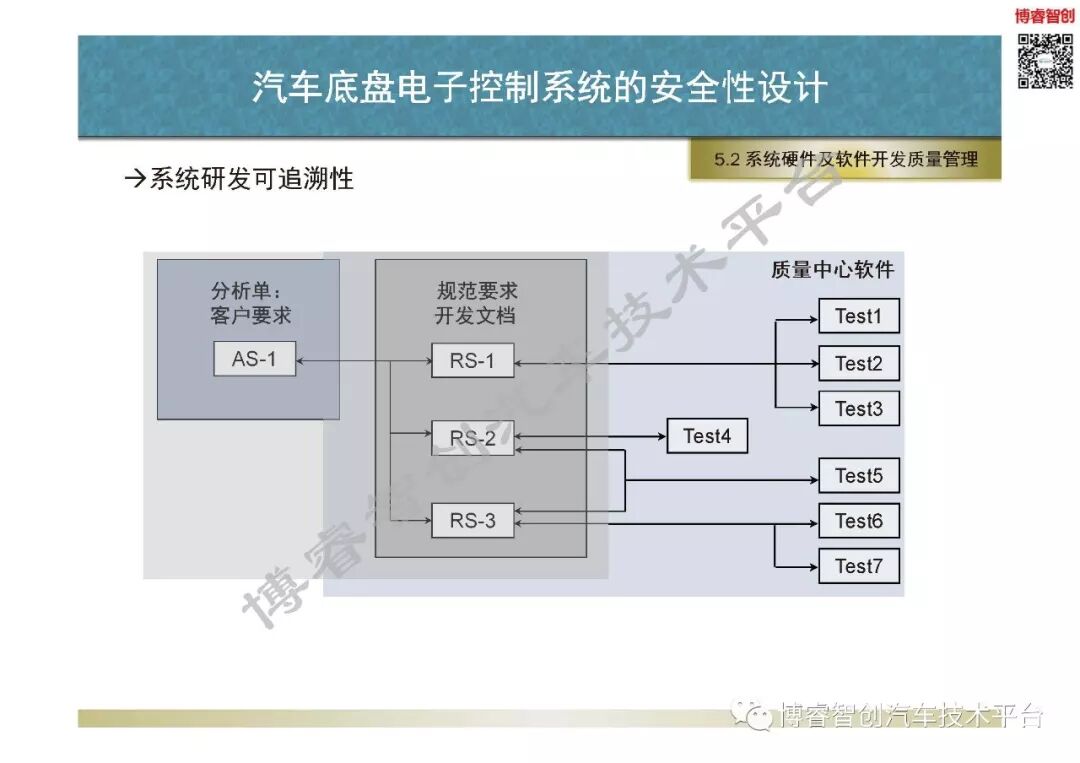 汽車底盤電子控制系統的安全性設計及質量保障的圖95