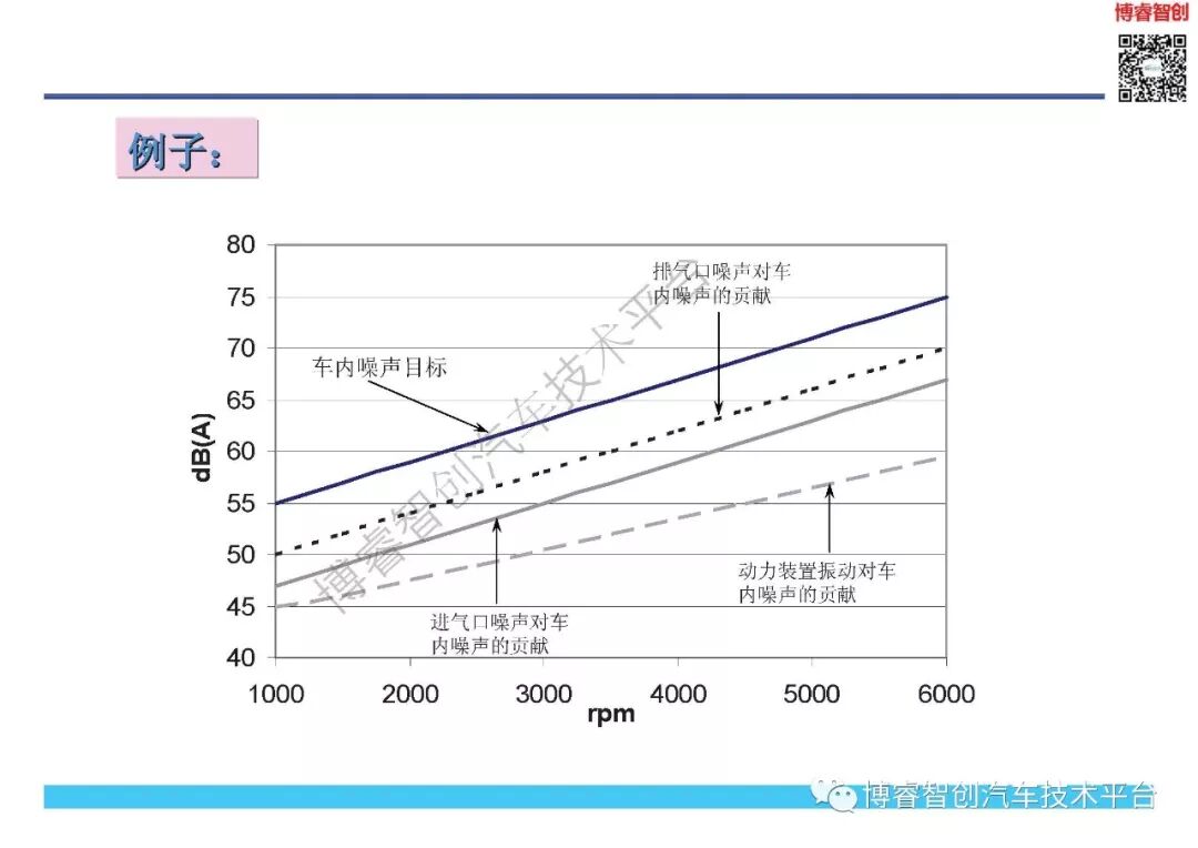 NVH开发与目标体系的图44