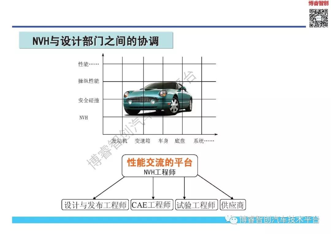 NVH开发与目标体系的图14