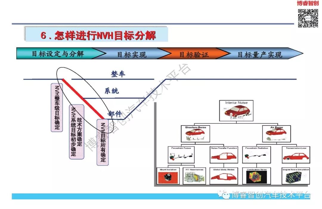 NVH开发与目标体系的图42
