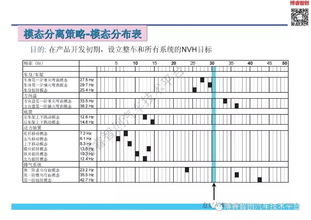 NVH开发与目标体系的图22