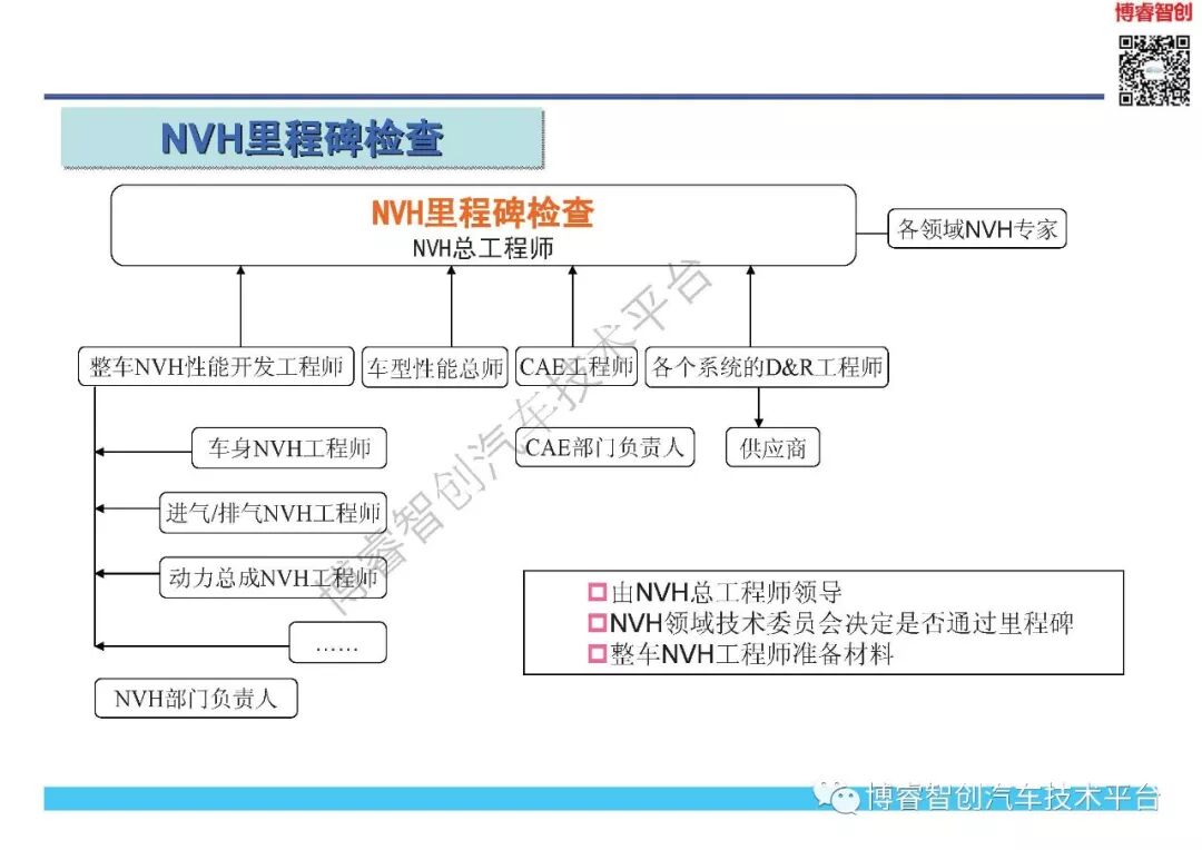 NVH开发与目标体系的图15