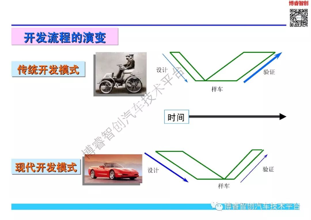 NVH开发与目标体系的图4