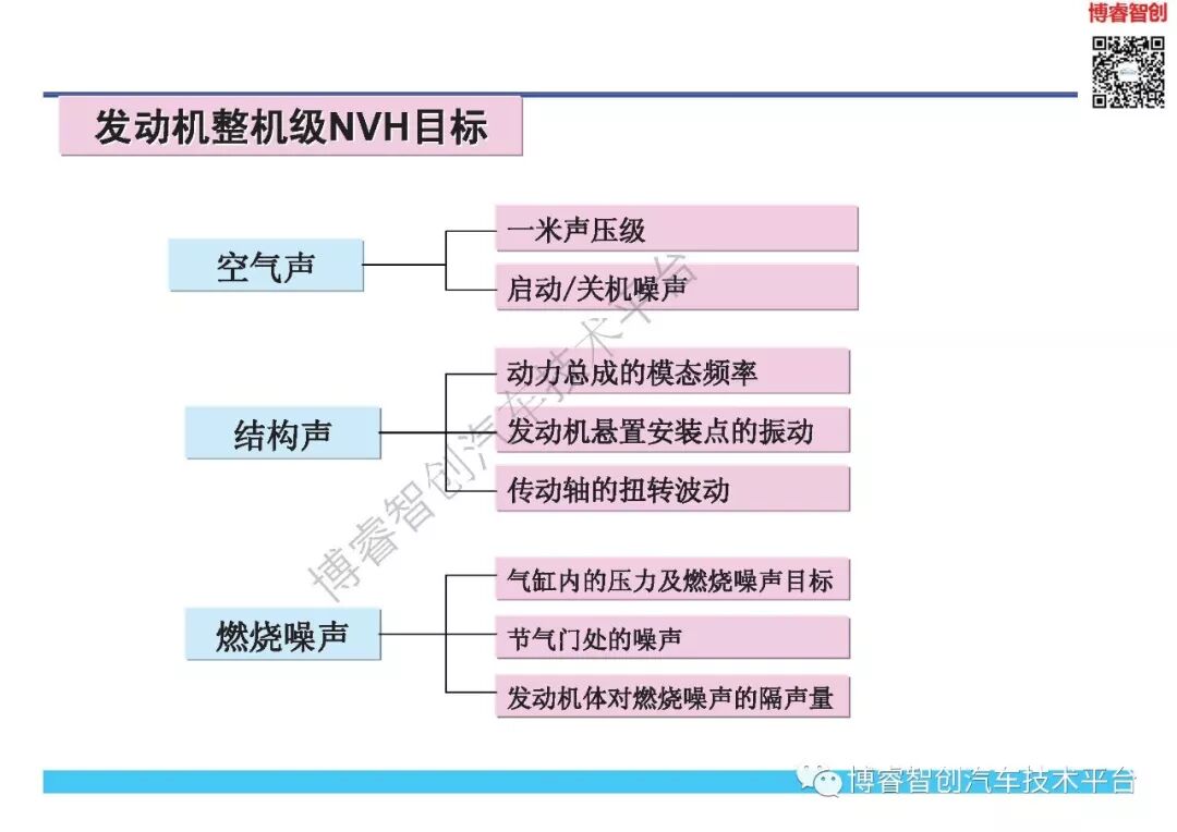 NVH开发与目标体系的图33