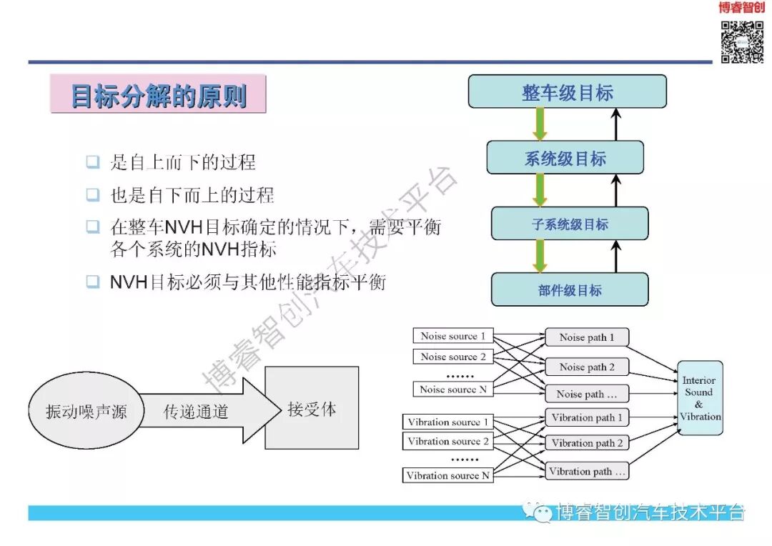 NVH开发与目标体系的图43