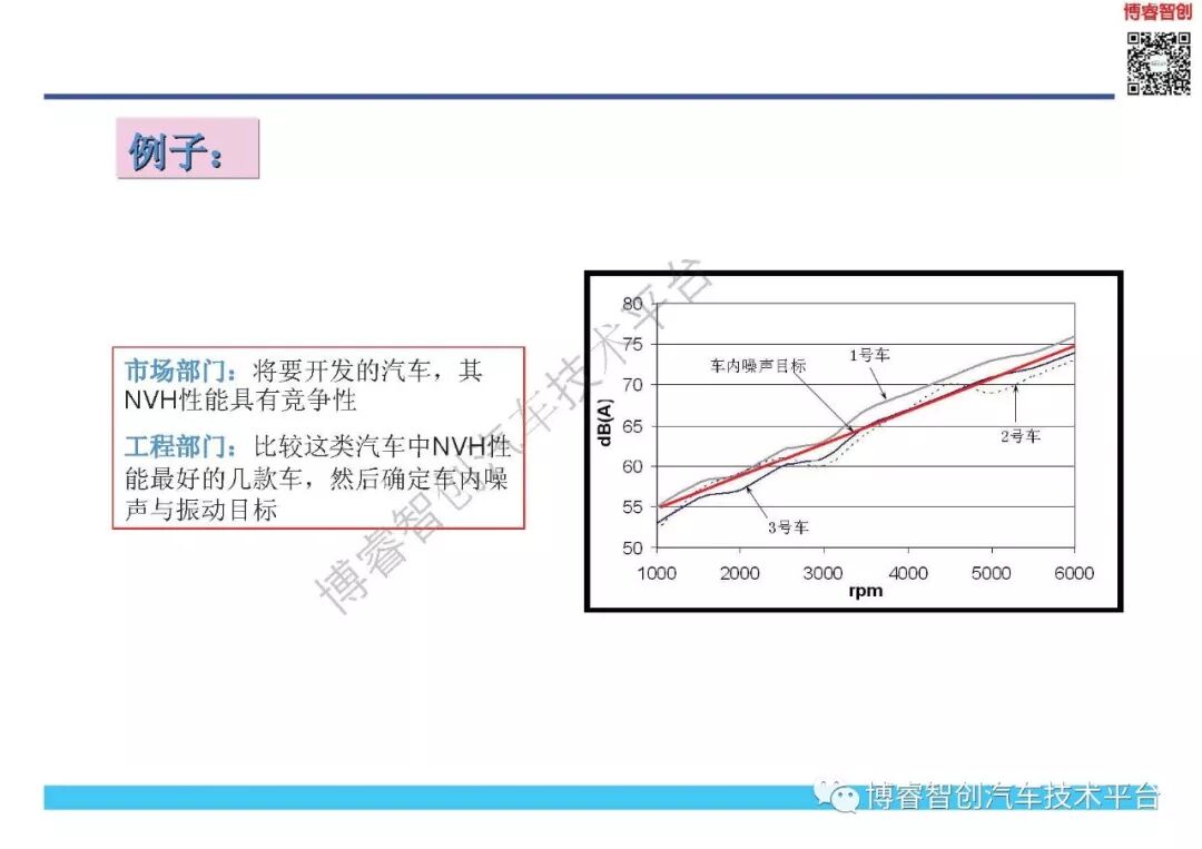 NVH开发与目标体系的图24