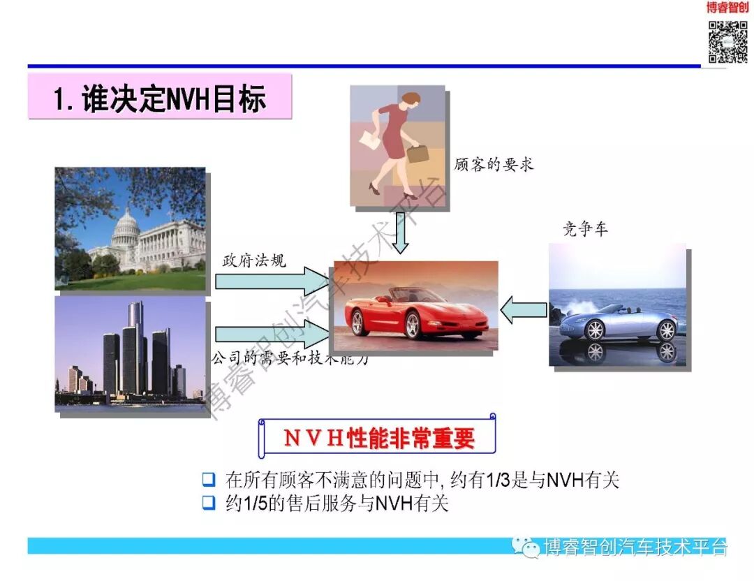 NVH开发与目标体系的图2