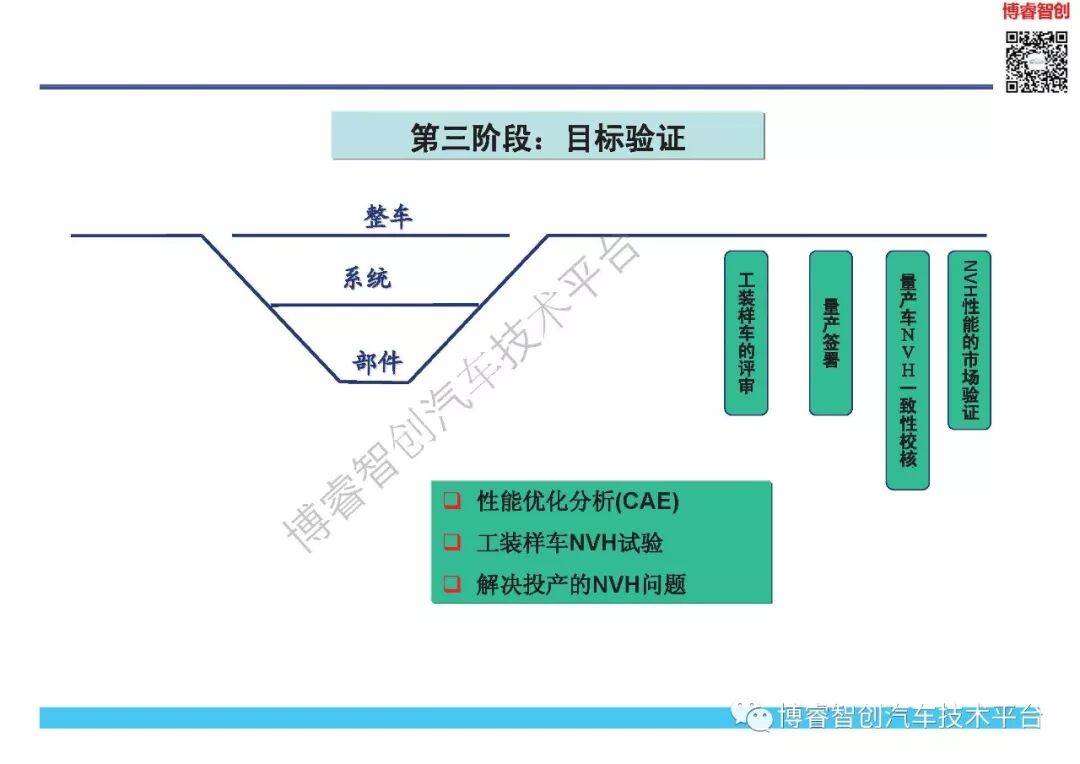 NVH开发与目标体系的图13