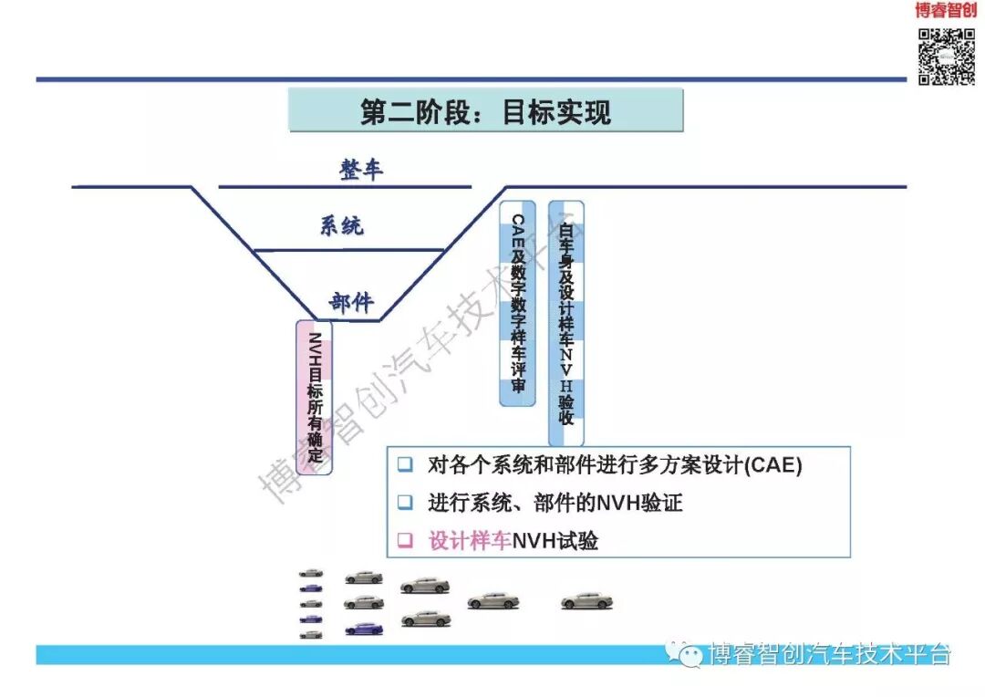NVH开发与目标体系的图12