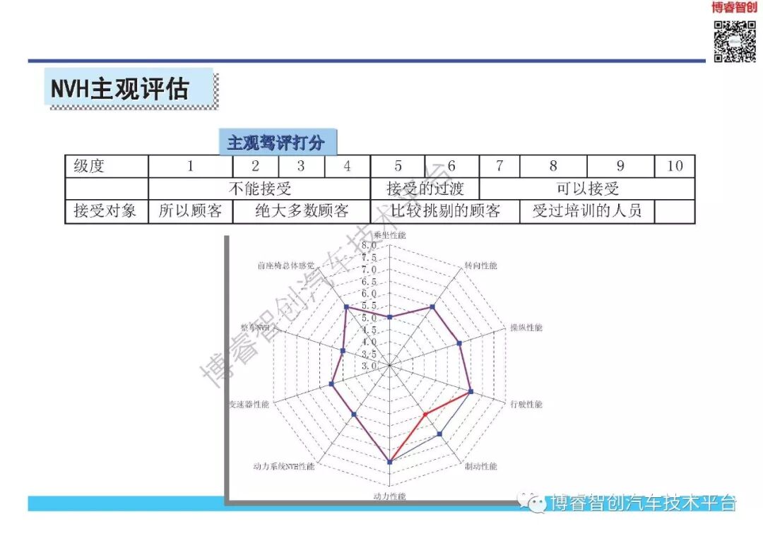 NVH开发与目标体系的图18