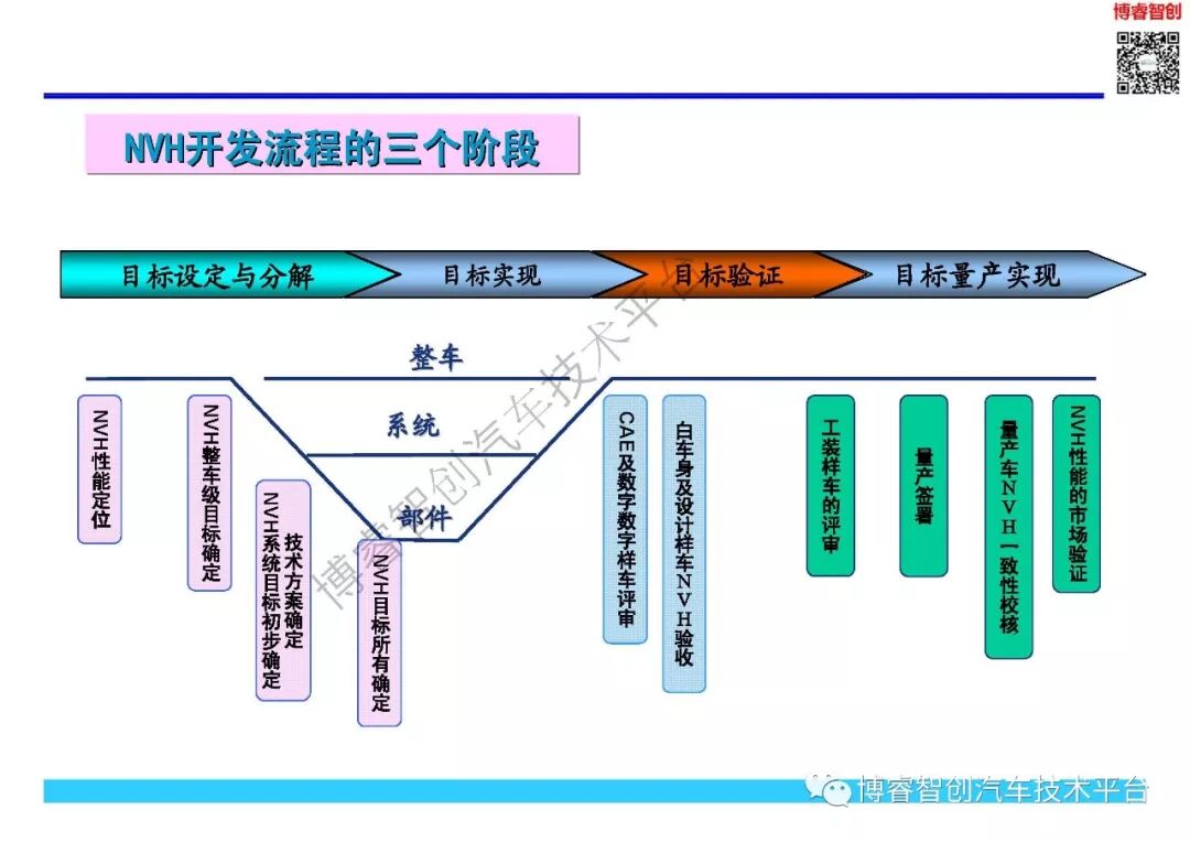NVH开发与目标体系的图10