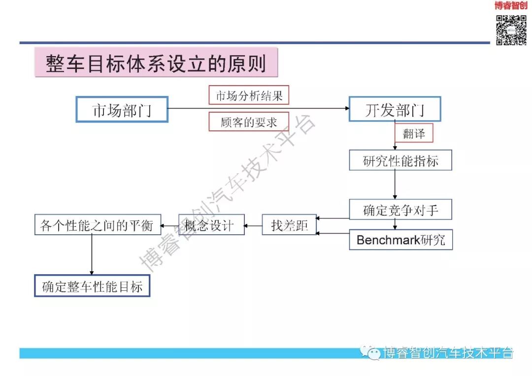 NVH开发与目标体系的图23