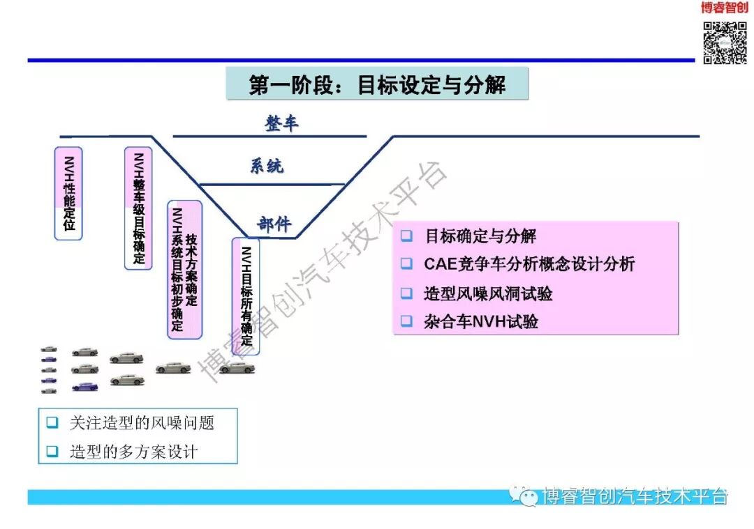 NVH开发与目标体系的图11