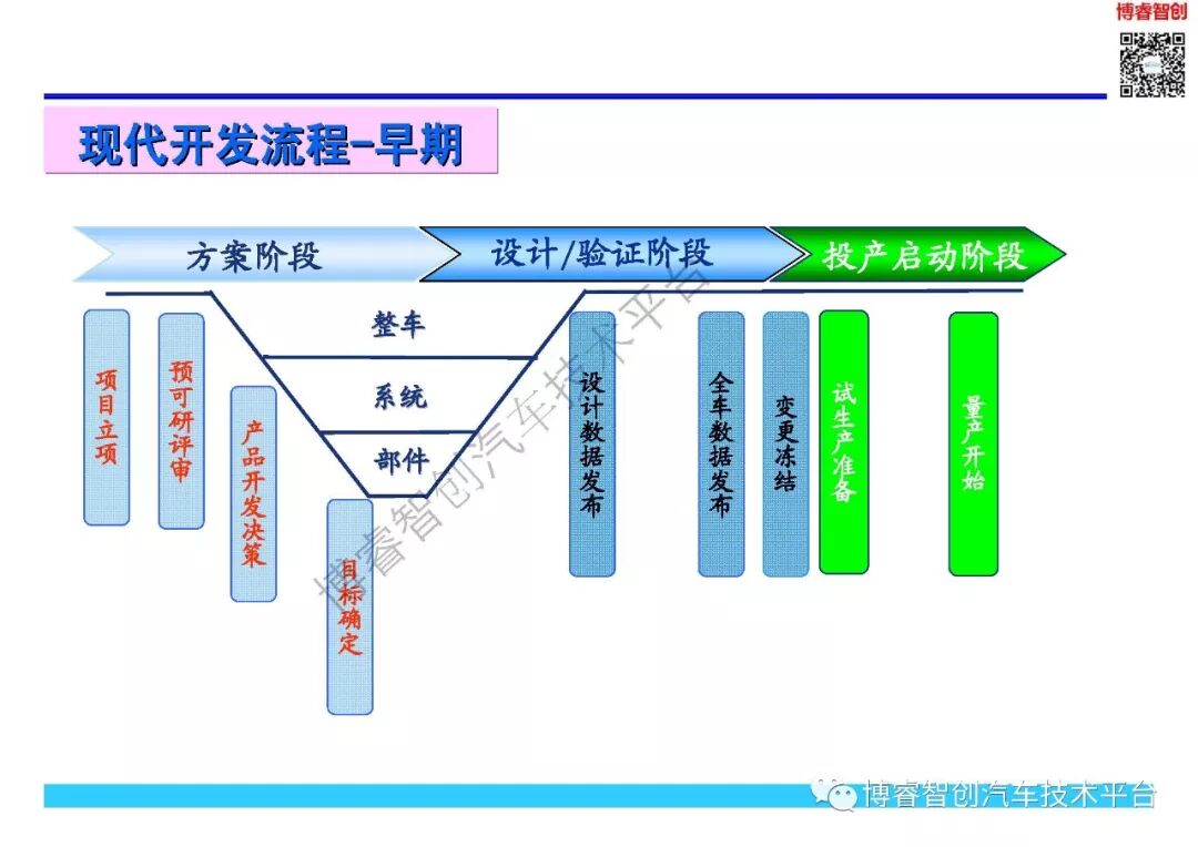 NVH开发与目标体系的图6