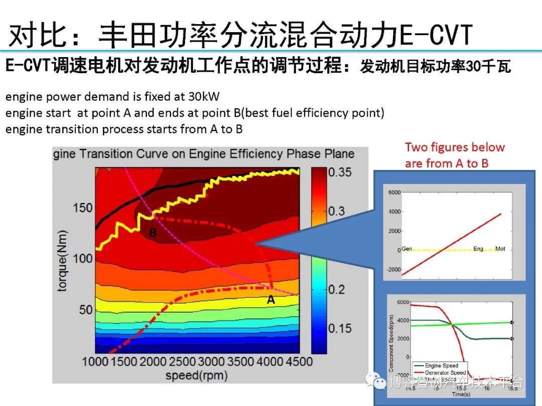 干货‖HEV-PHEV混合动力系统构型分析的图138