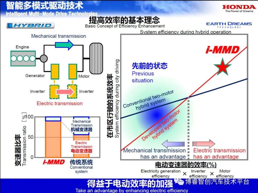 干货‖HEV-PHEV混合动力系统构型分析的图137