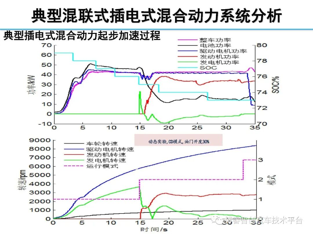 干货‖HEV-PHEV混合动力系统构型分析的图212