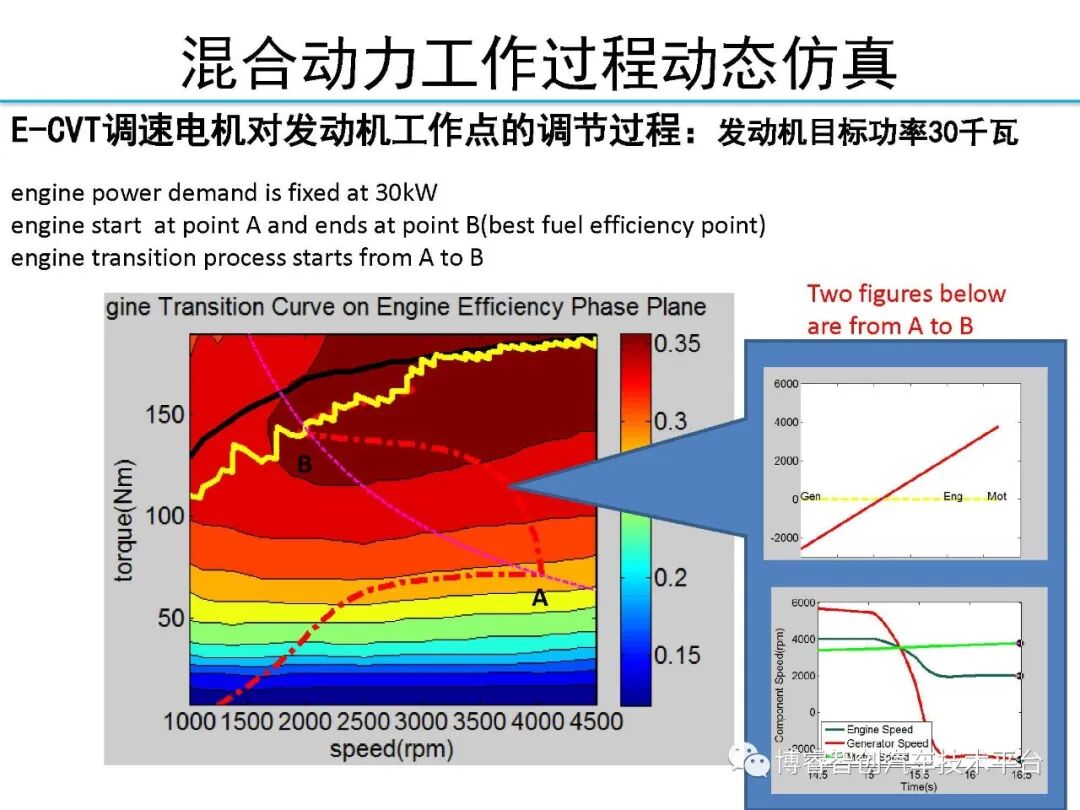 干货‖HEV-PHEV混合动力系统构型分析的图80