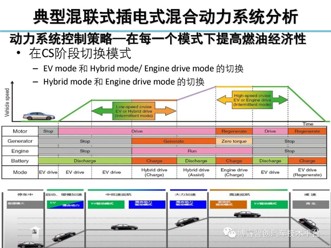 干货‖HEV-PHEV混合动力系统构型分析的图119
