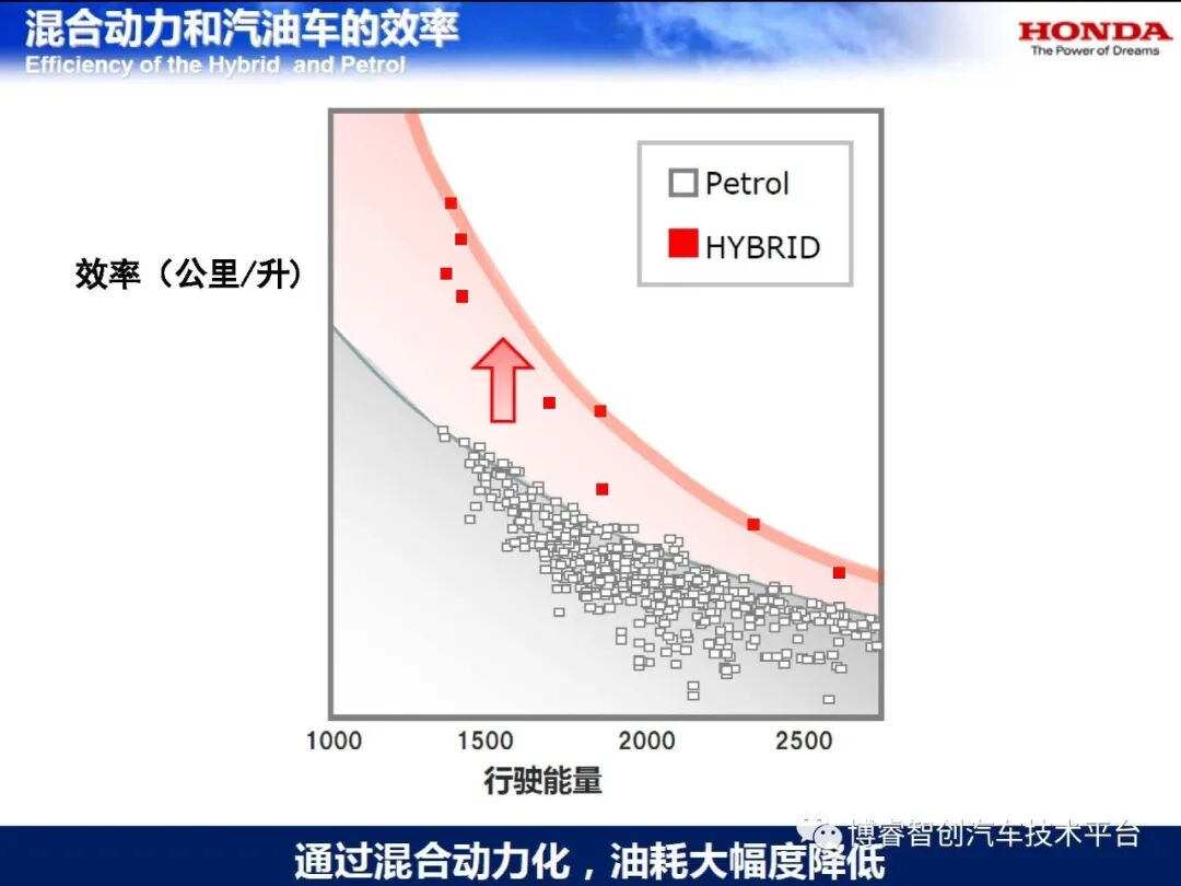 干货‖HEV-PHEV混合动力系统构型分析的图126