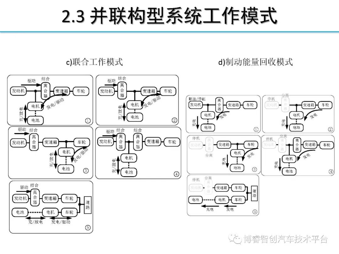 干货‖HEV-PHEV混合动力系统构型分析的图18