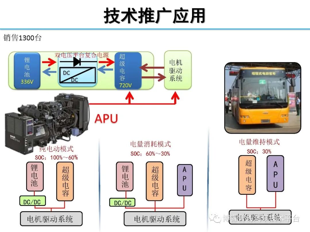 干货‖HEV-PHEV混合动力系统构型分析的图183