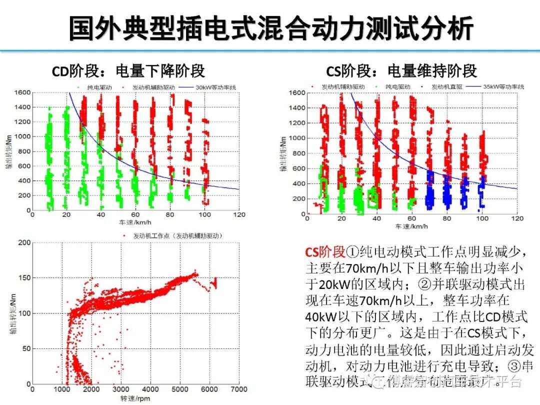 干货‖HEV-PHEV混合动力系统构型分析的图117