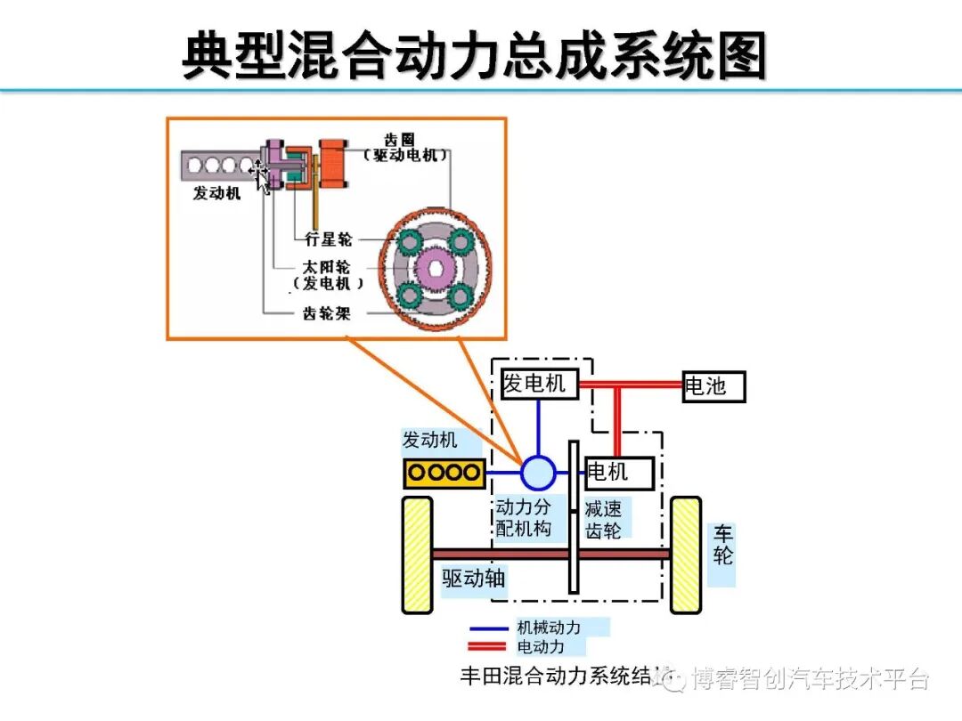 干货‖HEV-PHEV混合动力系统构型分析的图63