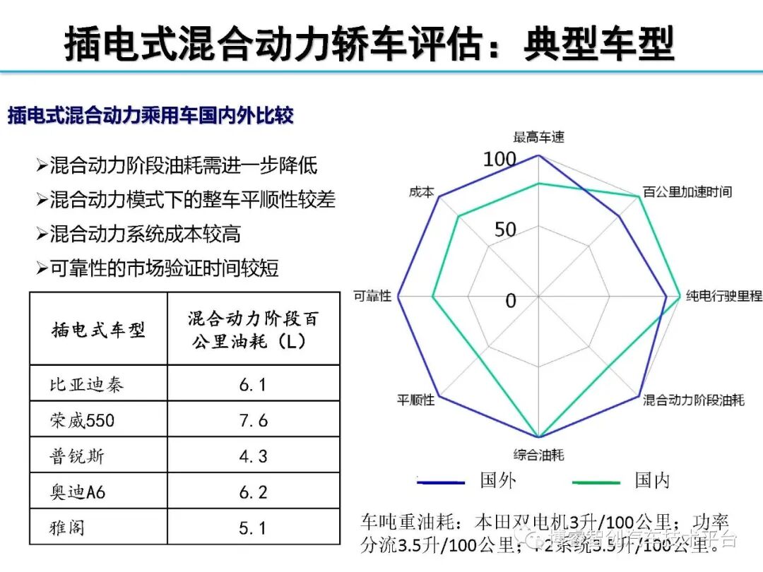 干货‖HEV-PHEV混合动力系统构型分析的图155