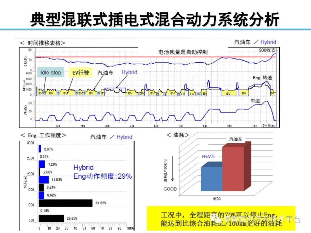 干货‖HEV-PHEV混合动力系统构型分析的图122