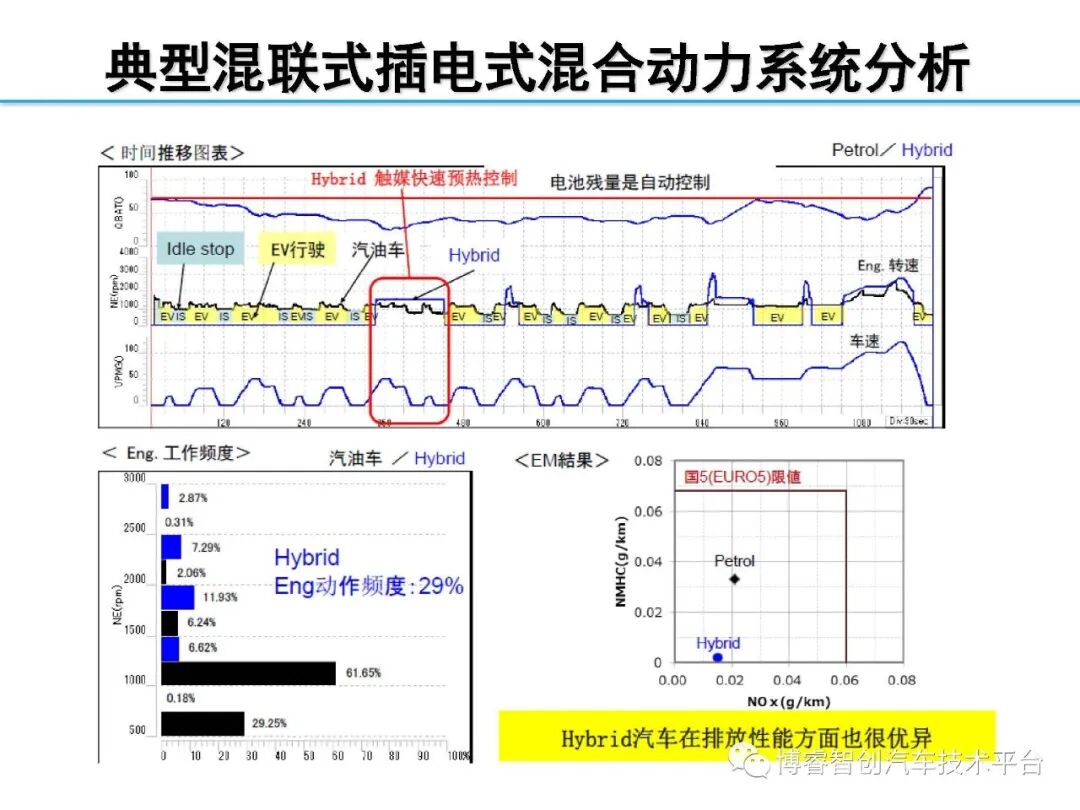 干货‖HEV-PHEV混合动力系统构型分析的图123