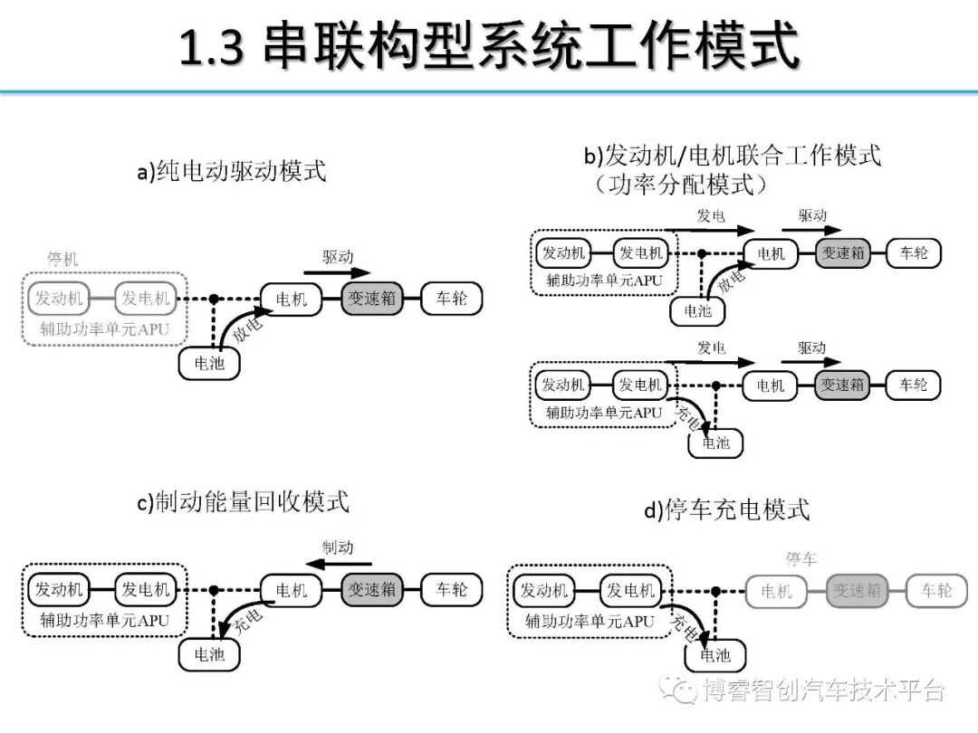 干货‖HEV-PHEV混合动力系统构型分析的图13