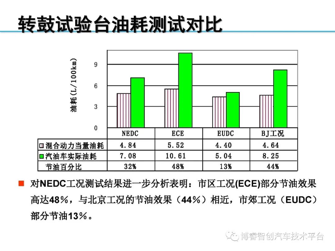 干货‖HEV-PHEV混合动力系统构型分析的图31