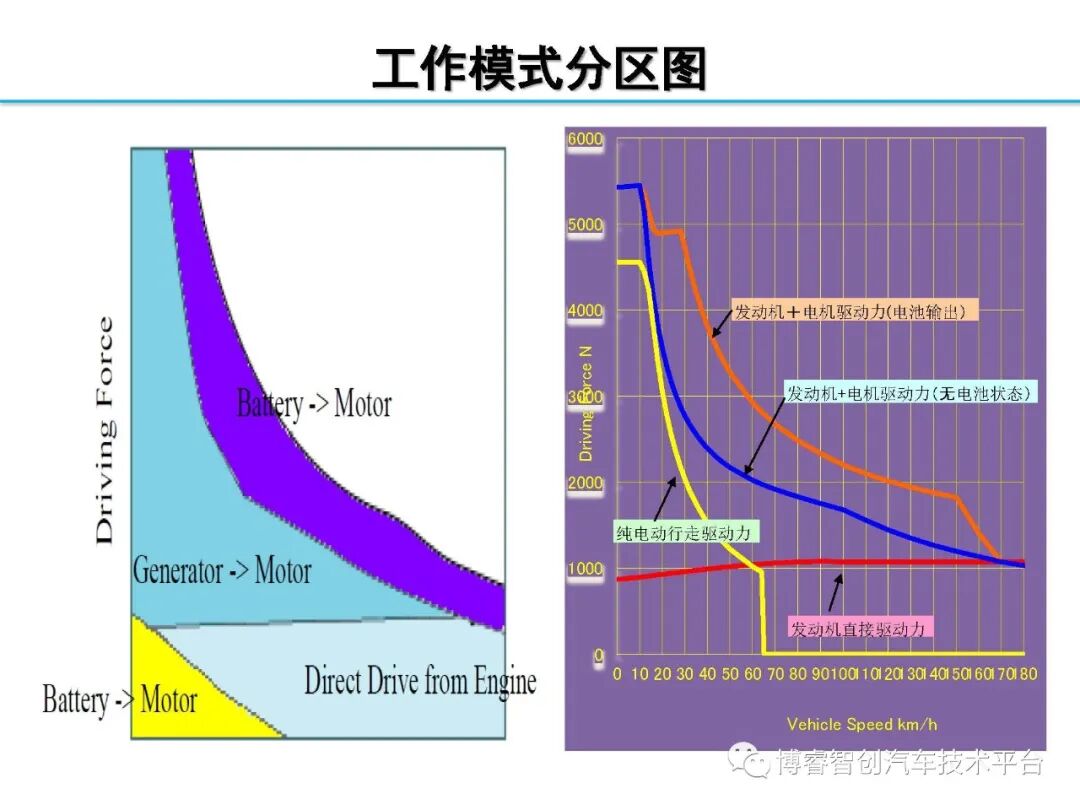 干货‖HEV-PHEV混合动力系统构型分析的图77
