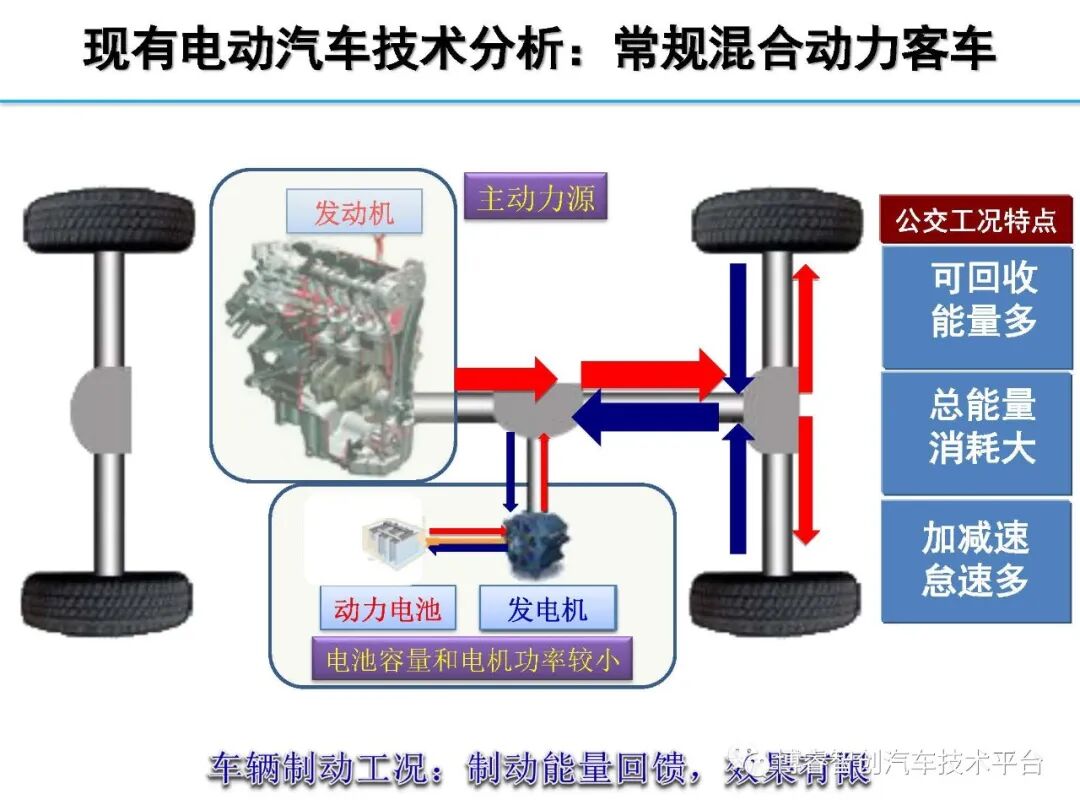 干货‖HEV-PHEV混合动力系统构型分析的图173